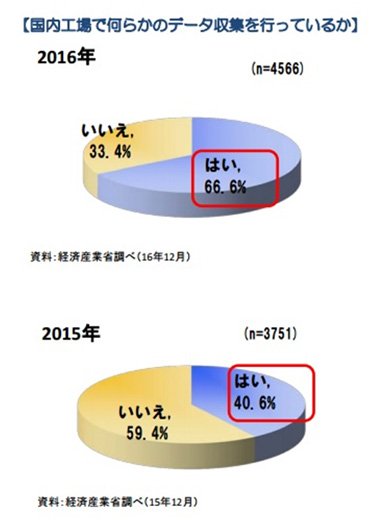 国内工場で何らかのデータ収集を行っているか（出典：2017年版ものづくり白書）