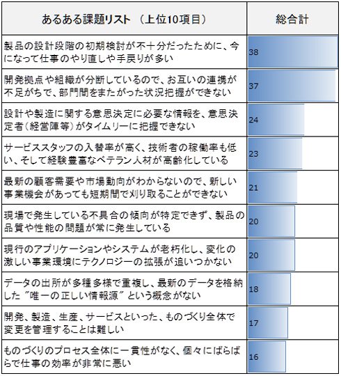 「あるある課題リスト」の集計結果