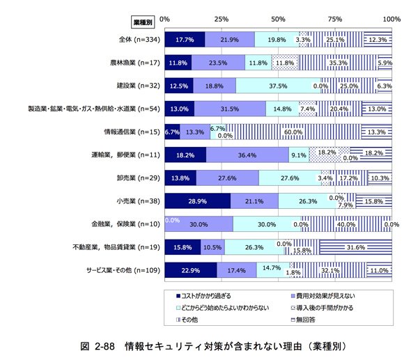 製造業で情報セキュリティ対策が進まない理由として「費用対効果が見えない」が多く挙げられている