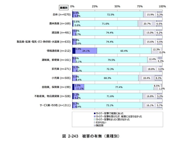 サイバー攻撃の被害に遭ったかどうか。これも情報通信業以外はあまり比率が変わらない