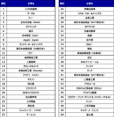 総合ランキング 上位50社