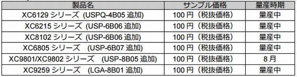 超低背モールドパッケージを採用したシリーズ製品の一覧 出典：トレックス