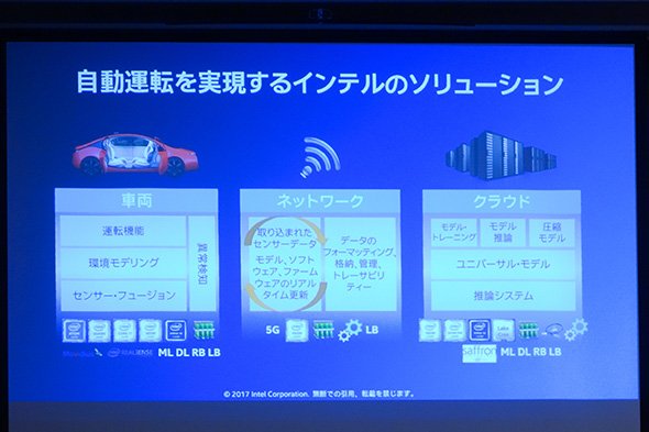 自動運転に関してインテルが保持する技術や製品