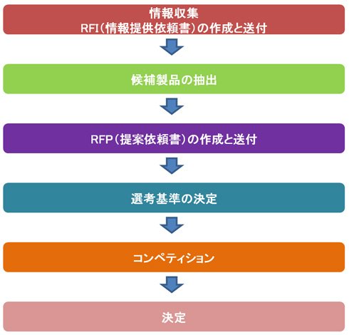 RFI（Request For Information：情報提供依頼書）｜発注先予定業者に情報提供を依頼する