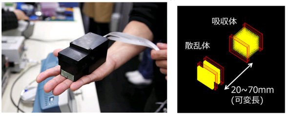 580gのガンマ線可視化カメラ（左）、検出器内部の構成（右）（クリックして拡大） 出典：早稲田大学