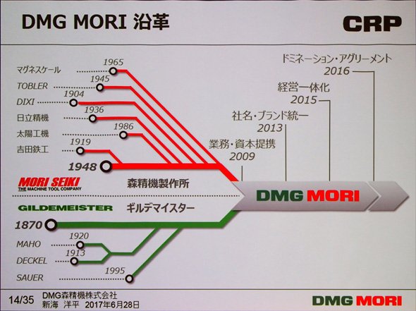 DMG MORIの沿革