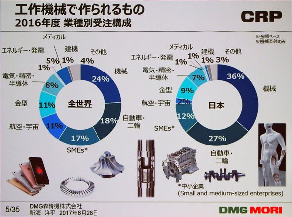 工作機械で作られるもの