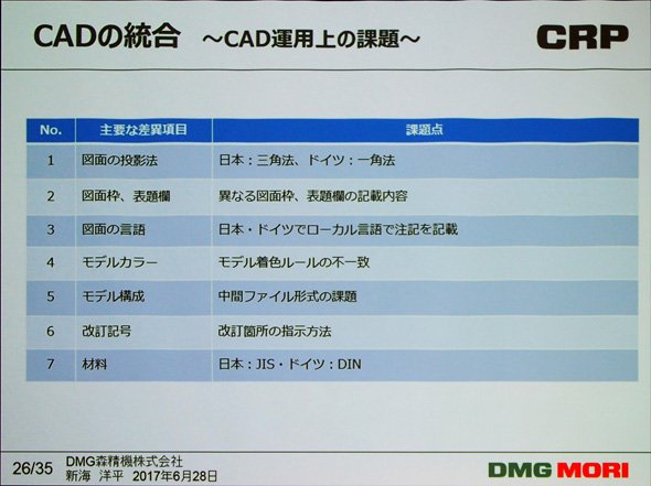 CAD運用上の課題