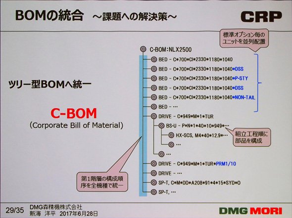 BOMの統合（C-BOMの整備）