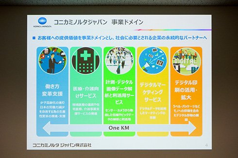コニカミノルタジャパンの定義する、6つの事業ドメイン