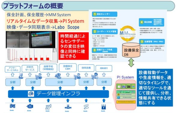 設備稼働管理プラットフォーム