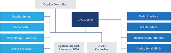 図2.スマートフォンSoCのブロック図は、スマートハブに求められるものに非常によく似て見える可能性がある