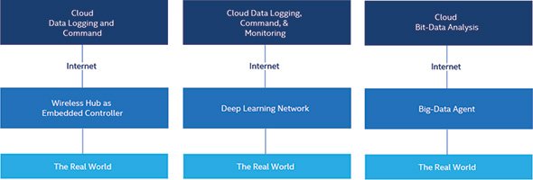図 3. 3つのまったく異なるアーキテクチャでIoTシステムのさまざまなニーズに対応することができる