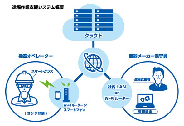 遠隔作業支援システム概要