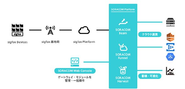 SIGFOXを利用したシステム構成イメージ