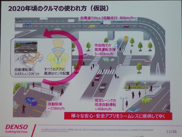 2020年ごろのクルマの使われ方（仮説）