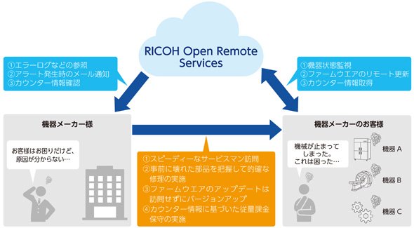 RICOH Open Remote Services