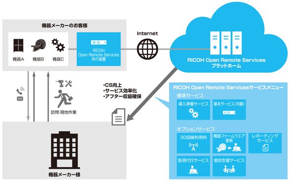 RICOH Open Remote Servicesの構成