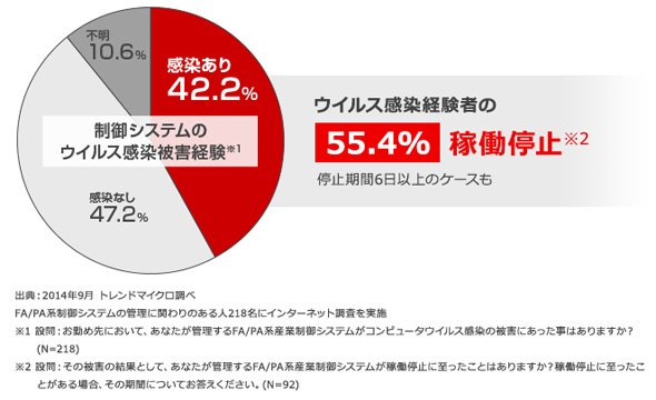 日本における制御システムの被害実態