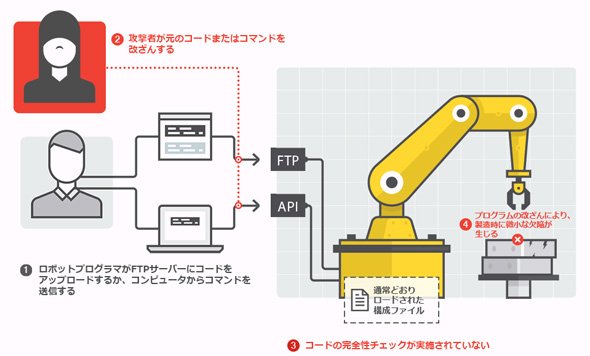 生産ロジック（プログラムのコードやコマンド）を改ざん