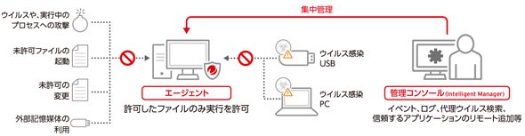 ロックダウン機能で不正プログラムの侵入や実行を防止する「Trend Micro Safe Lock」