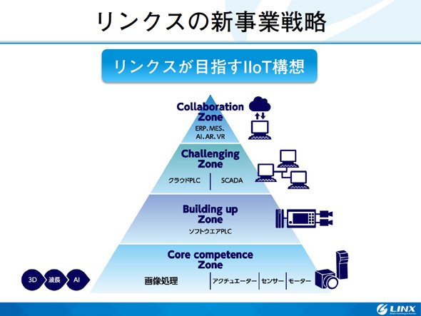 リンクスの新事業戦略。リンクスが目指すIIoT構想について