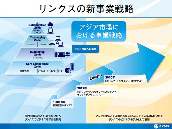 アジア市場における事業戦略について