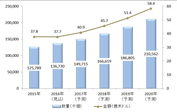 パワーモジュールの世界市場規模予測（出典：矢野経済研究所）