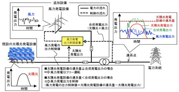 システムの概要