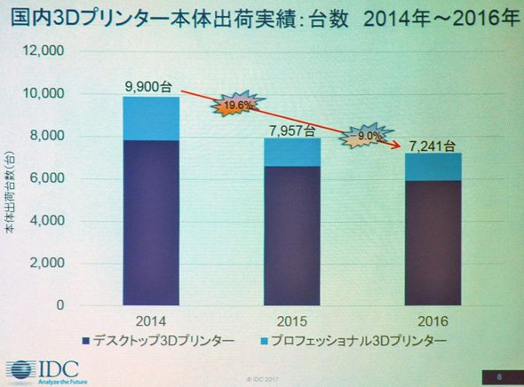 国内3Dプリンタ本体出荷実績（台数）2014～2016年