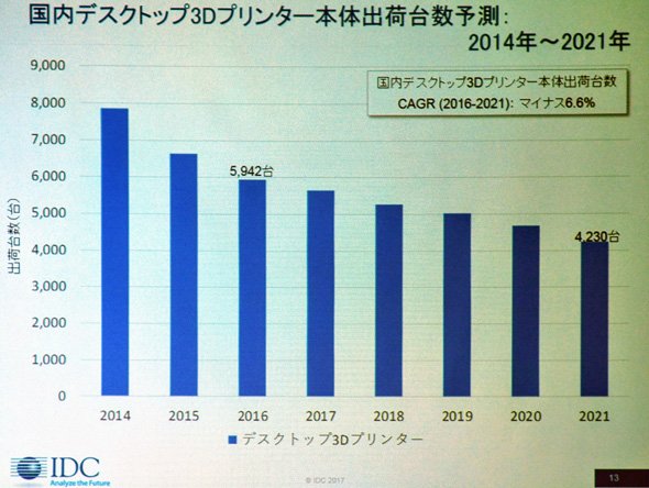 国内デスクトップ3Dプリンタ本体出荷台数予測：2014～2021年