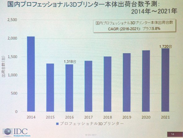 国内プロフェッショナル3Dプリンタ本体出荷台数予測：2014～2021年