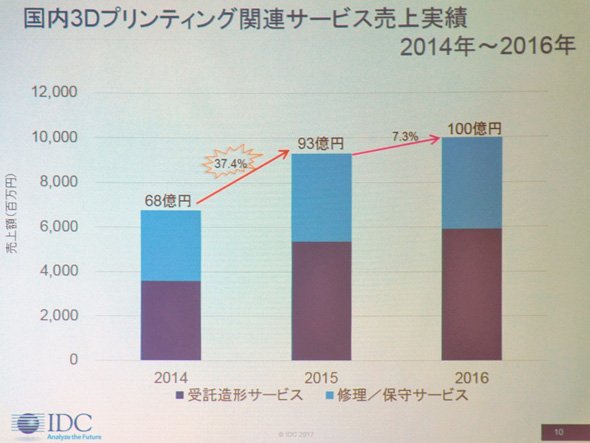国内3Dプリンティング関連サービス売り上げ実績：2014～2016年