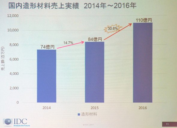 国内造形材料売り上げ実績：2014～2016年