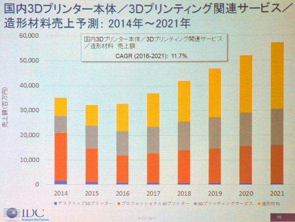 国内3Dプリンティング市場全体の予測：2014～2021年