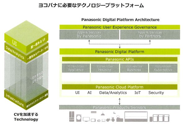 「Panasonic Digital Platform」について