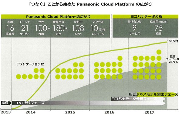 「Panasonic Cloud Platform」の広がりについて