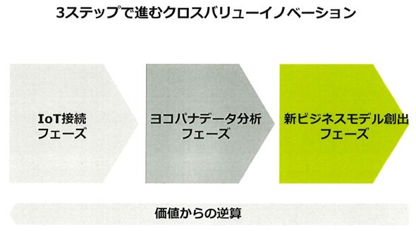 クロスバリューイノベーションを進めるための3つのステップについて