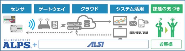 ALSIが提供するIoTソリューションの提供イメージ