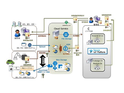 IoT機器のセキュリティをクラウドサービスとして提供（出典：ミラクル・リナックス）