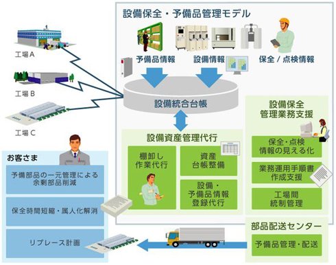 「統合資産管理サービス 設備部品・予備品管理モデル」の主なサービス内容