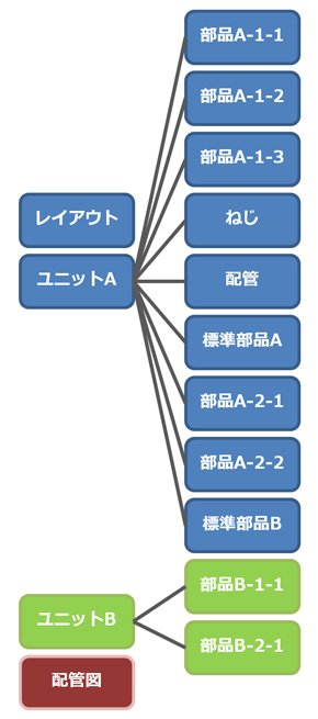 1階層構成