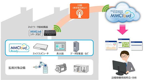 「MMCloud Ready」イメージ