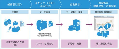 紙帳票による保全可視化ソリューション