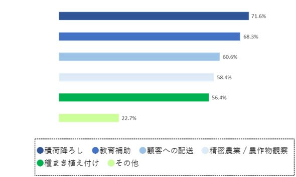 世界ロボティクス関連市場「ユースケース別」　2016～2021年のCAGR（上位5ユースケース）　※出典：IDC