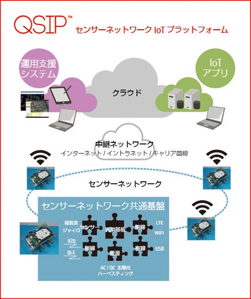 センサーネットワークIoTプラットフォームパッケージ「QNET SensorNetwork IoT Platform」