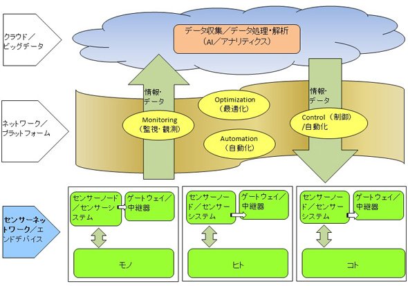 IoT社会の全体構造とセンサーネットワークの関係（作成：矢野経済研究所）