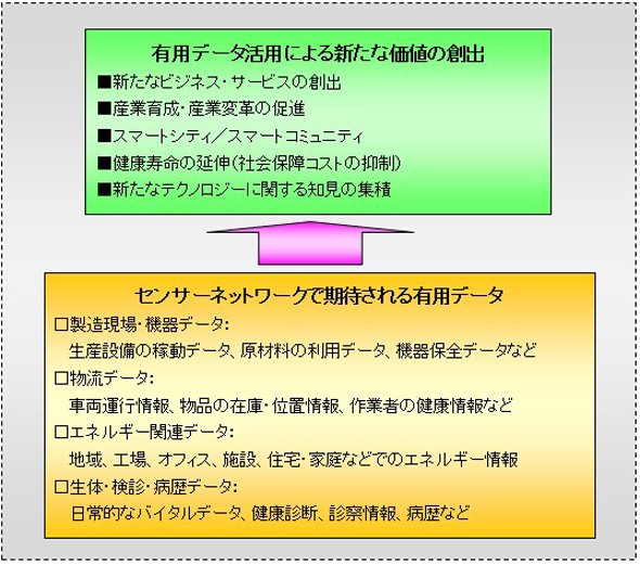 センサーネットワークとデータ活用イメージ