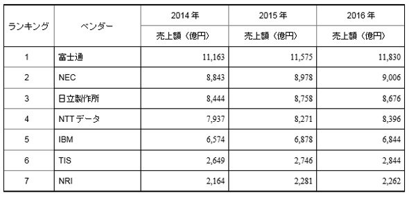 国内ITサービス市場　売り上げランキング、2014～2016年