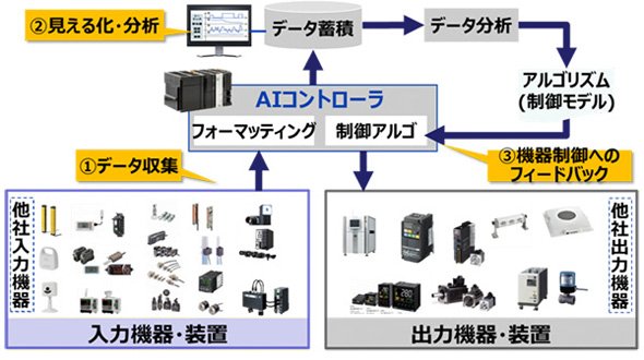 IoTサービス基盤「i-BELT」の仕組み